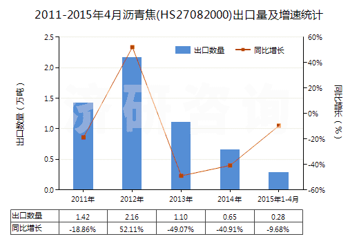 2011-2015年4月瀝青焦(HS27082000)出口量及增速統(tǒng)計(jì)